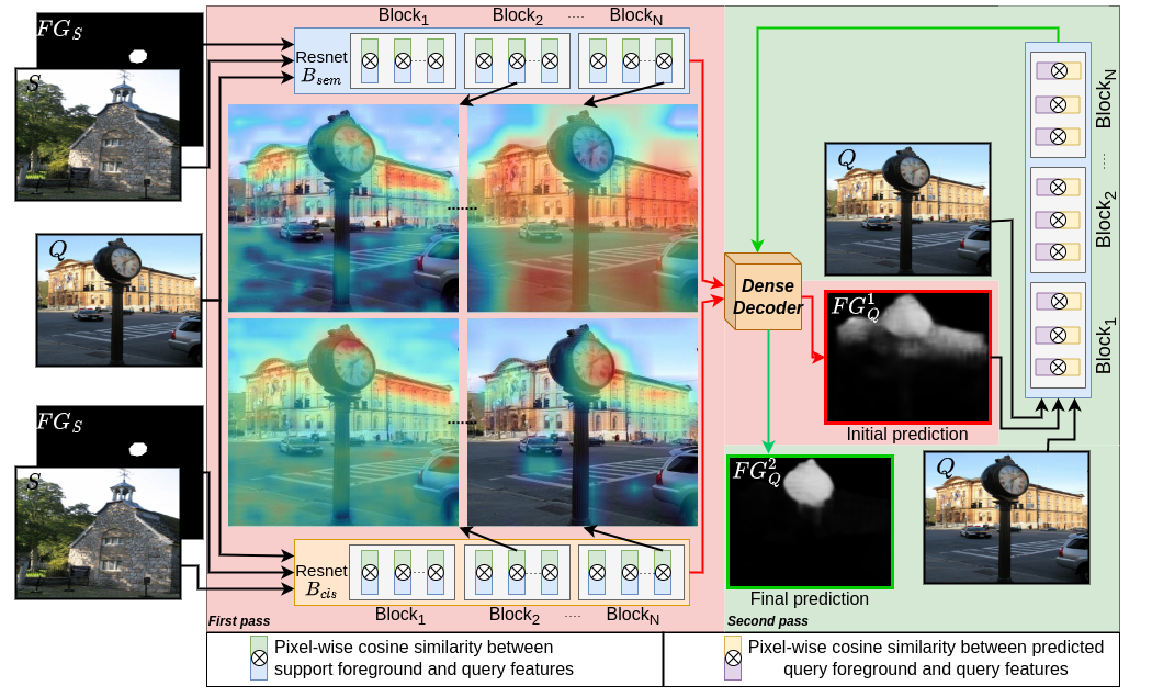 A diagram showing a two-step method for image segmentation. On the left, there are two images: a support image and a query image, along with their foreground masks. The main section illustrates the process: in the first step (red background), features from the support image are matched with the query image to make an initial prediction. The second step (green background) refines this prediction to improve accuracy. Heatmaps show areas of high correlation between the images at different stages. The dense decoder helps to refine the final prediction.
